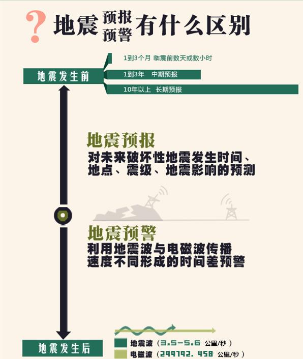 中国建成世界最大地震预警网 成功预警18次地震