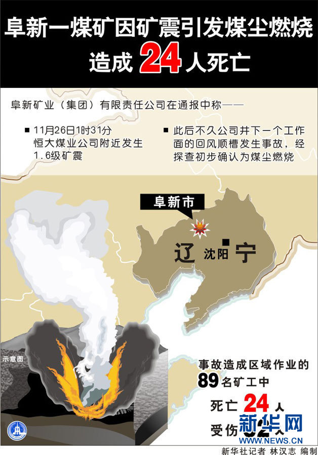 遼寧阜新一煤礦因礦震引發煤塵燃燒造成24人死亡[組圖]
