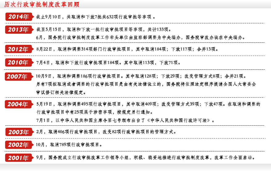 历次行政审批制度改革回顾