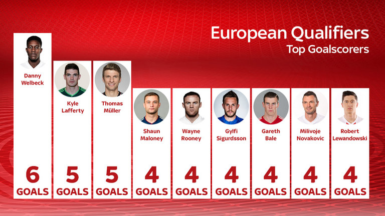 数据统计:维尔贝克是欧洲杯预选赛最佳射手