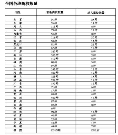 教育部:全國高等學校共2845所 野雞大學無所遁形