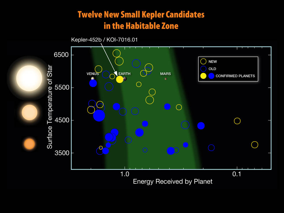 NASA宣佈發現“另一個地球”：Kepler-452b