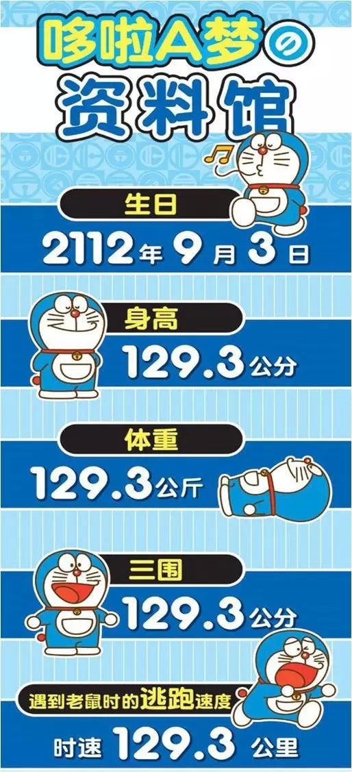 看下图:1,哆啦a梦身高体重三围全身都是秘密!