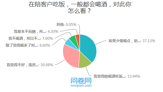 问卷网调研:56.67%的人支持取缔酒桌文化 -it行