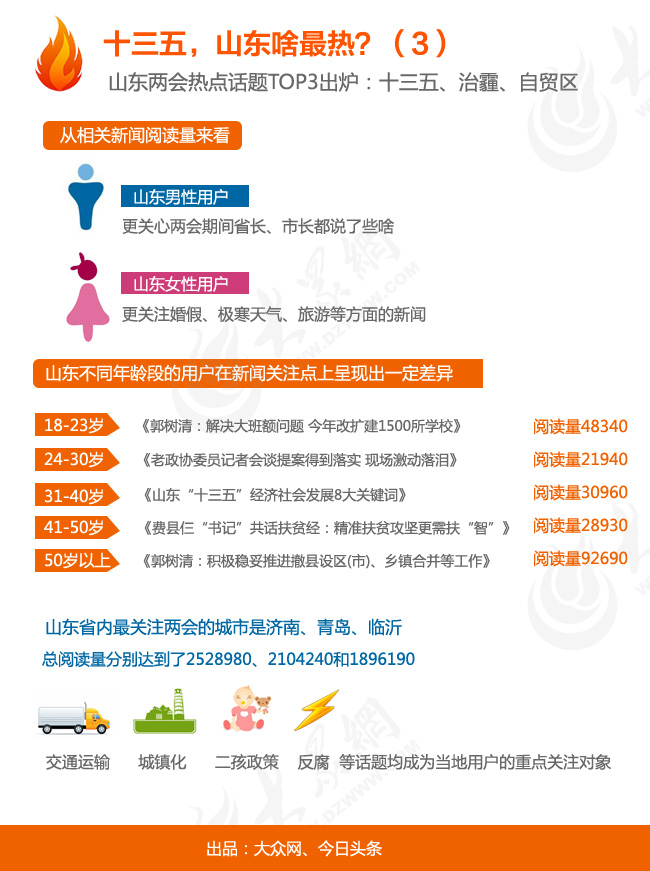 山东两会热点话题top3出炉:十三五,治霾,自贸区