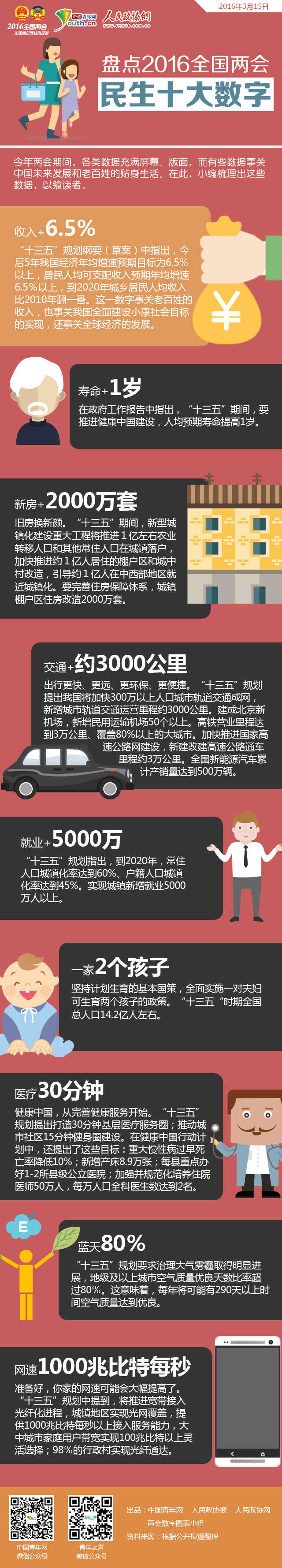 盘点2016全国两会民生十大数字