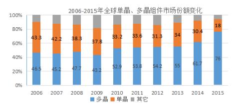 多晶仍主导日本光伏市场,单晶占比下滑到29%