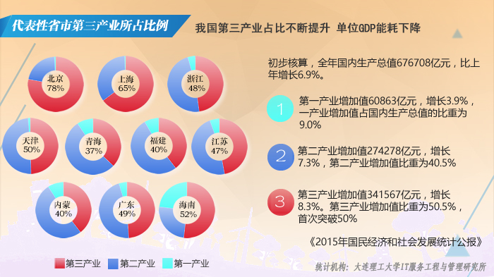 我国三大产业GDP和能源消费比例示意第二产