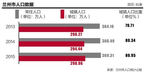 兰州总人口_兰州四版规划通过省政府审定 近期上报国家审批(3)