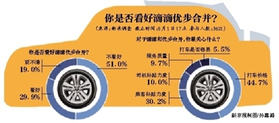 滴滴收购优步中国陷反垄断争议 烧钱会终止么?