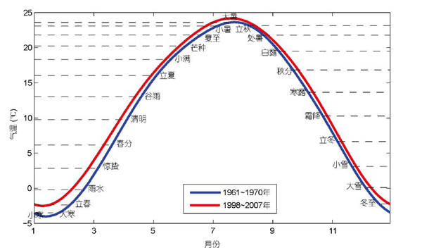 全球气候变暖 “小寒大寒”趋于消失?