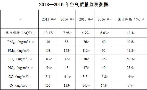 资料图：天津市宁河区2013年——2016年环境空气质量综合指数和6项主要污染物。