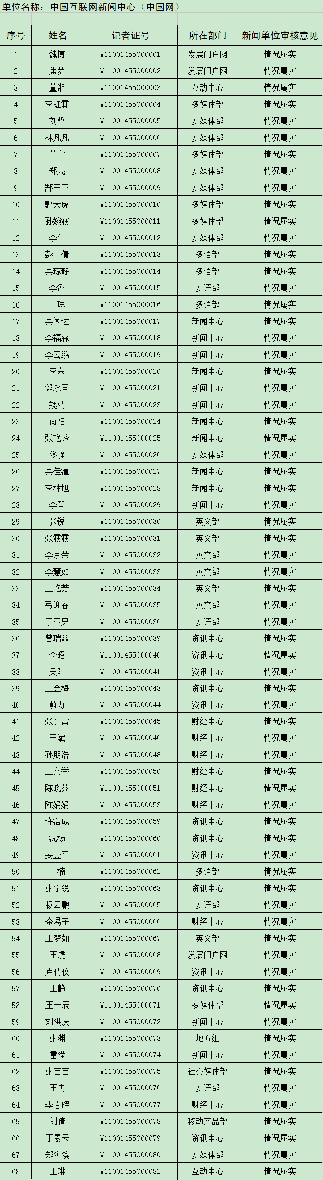 中國網新聞記者證2016年度核驗通過人員名單公示