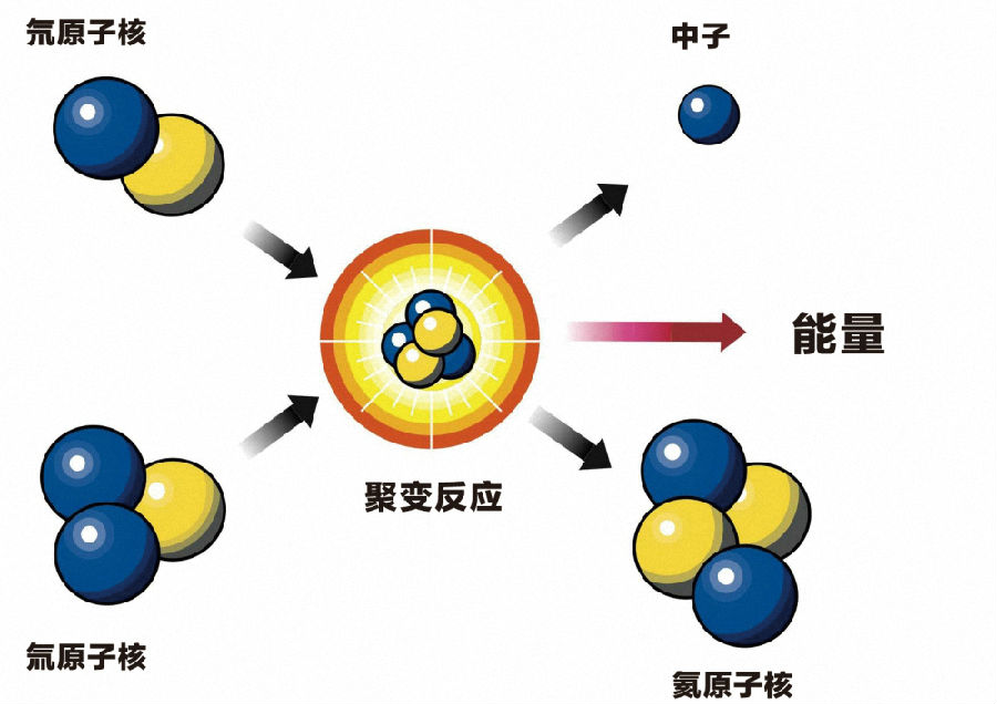 核爆炸质量亏损是不是物质气化成为了纯能量硝烟与空间,成为空间的