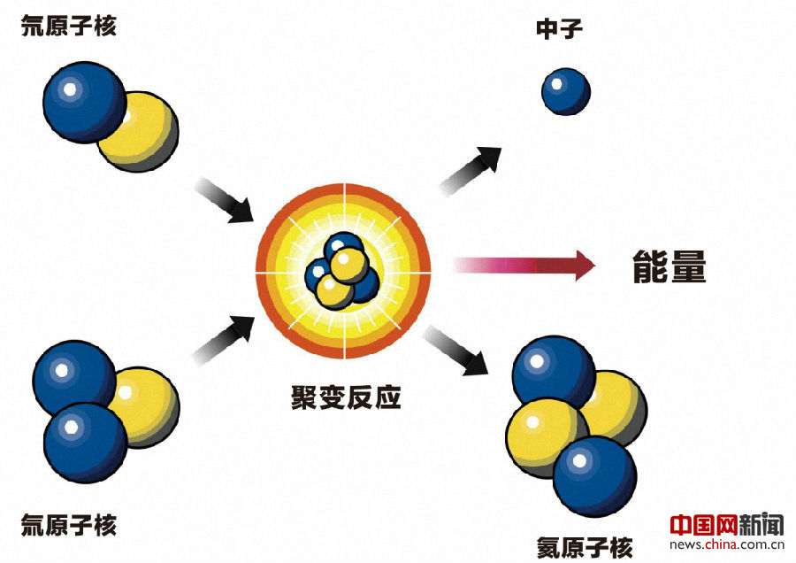 氘-氚核聚變反應示意圖.