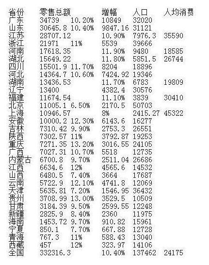 华西村人均收入_人均社会零售总额(2)