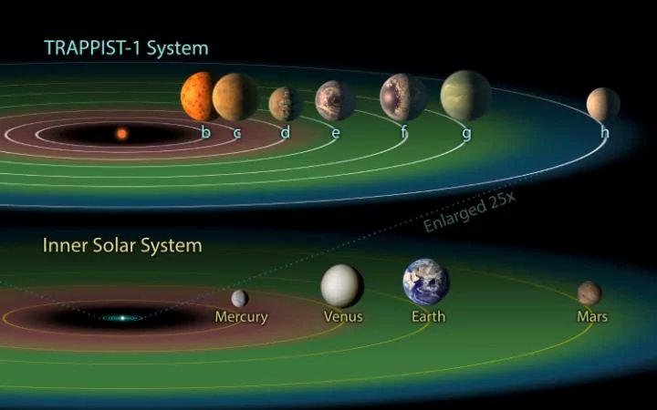 NASA宣布发现7颗类地行星 3个或有生命