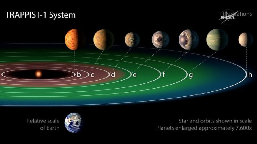 NASA宣布发现7颗类地行星 3个或有生命