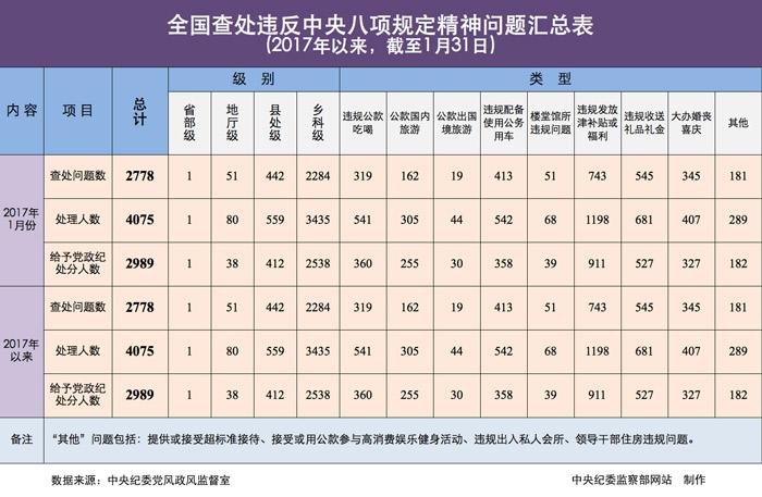 2017年1月全国查处违反中央八项规定精神问题2778起