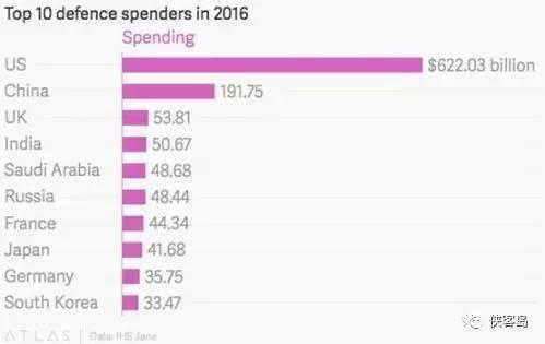 2016年，国防支出排名前十的依次是美国、中国、英国、印度、沙特、俄罗斯、法国、日本、德国、韩国
