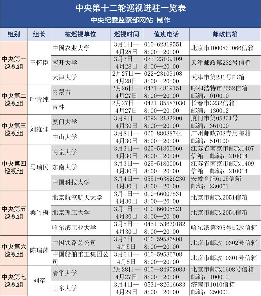 中央第十二轮巡视全部进驻 电话、邮箱公布(表)