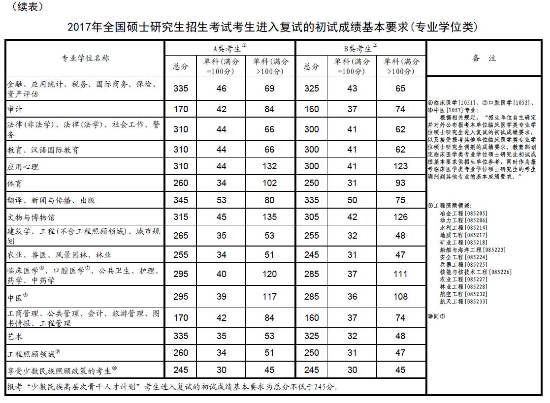 教育部公布2017年考研'国家线' 17日起可申请调剂