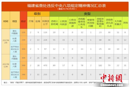 福建2名厅级干部违反八项规定被给予党纪政纪处分