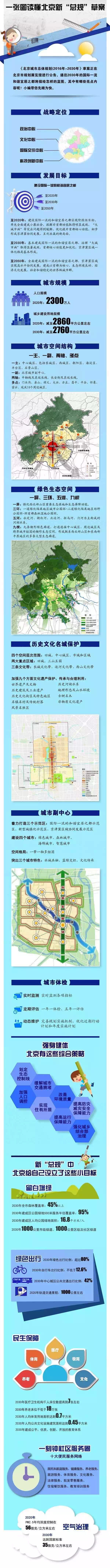 圖解：重磅！北京未來15年城市總體規劃草案出爐
