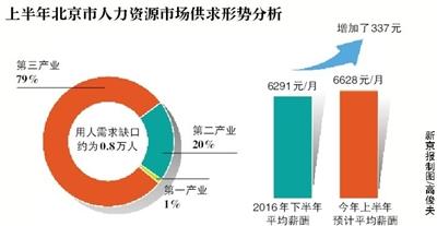 北京上半年预计平均月薪将增至税后6628元