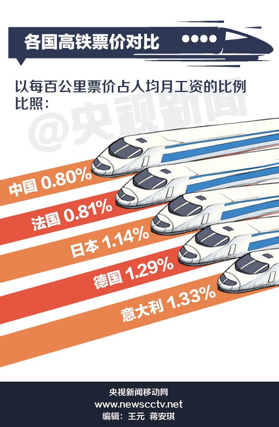 中国高铁将第一次跨省调价 市场反应波澜不惊