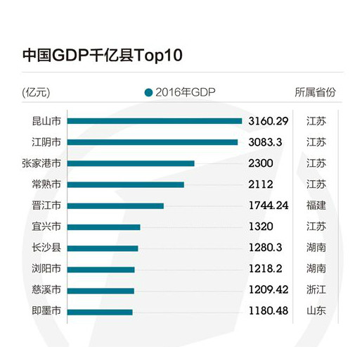 2013年湖南gdp_21县进GDP千亿俱乐部：苏鲁最多湖南有3个