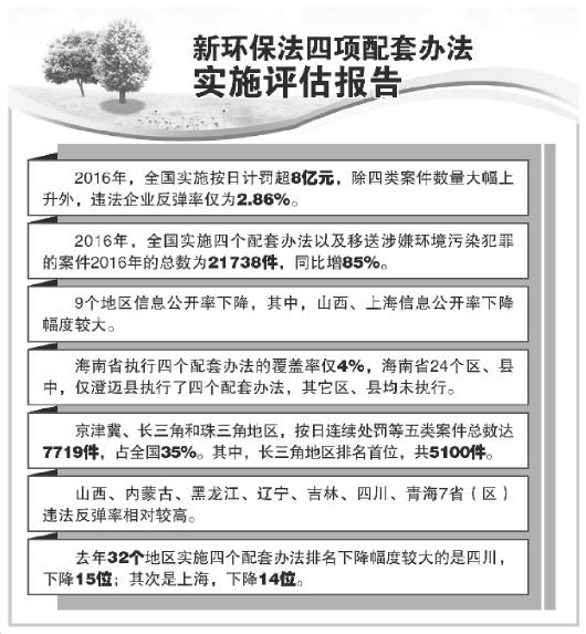 报告:去年按日计罚罚款超8亿 山西等7省区违法反弹高 报告:去年按日计罚罚款超8亿 山西等7省区违法反弹高