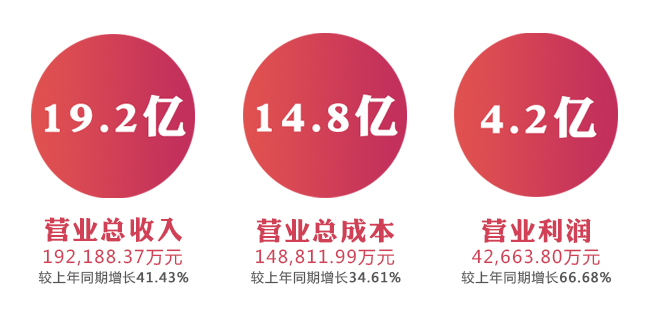 华图教育营收近20亿 职业教育生态圈显威力