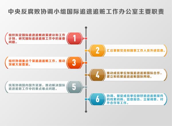 走进中央追逃办:了解反腐败国际追逃追赃的'台前幕后'