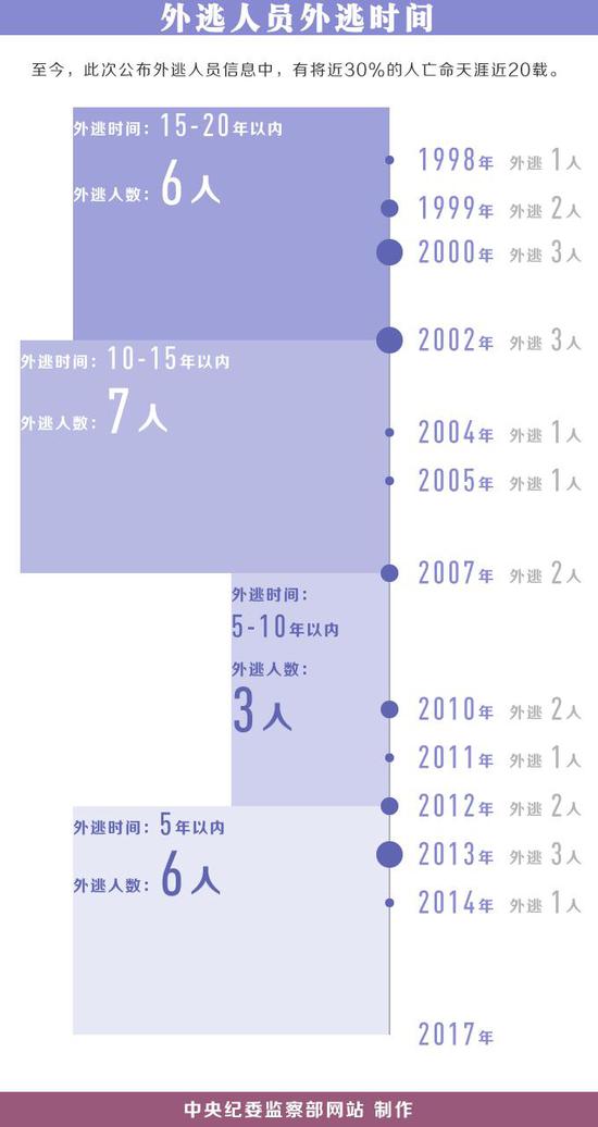 中央追逃办再掷追逃杀手锏：追你到天涯海角