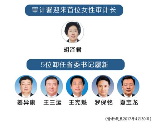 四月人事调整密集 七省区党政主要负责同志职务调整