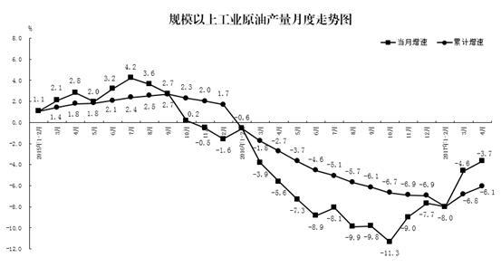 国家统计局:4月份原煤价格回落 天然气生产增