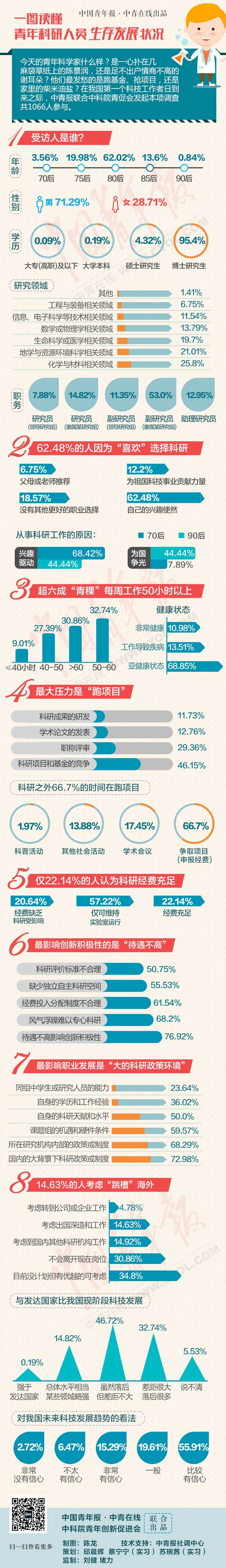 46%青年科研人员认为最大压力来自跑经费、争项目