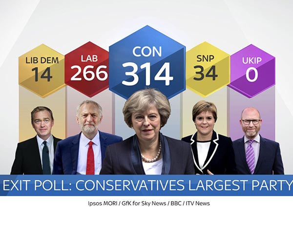 英国大选出口民调:保守党将赢得议会314席 未能取得多数席位