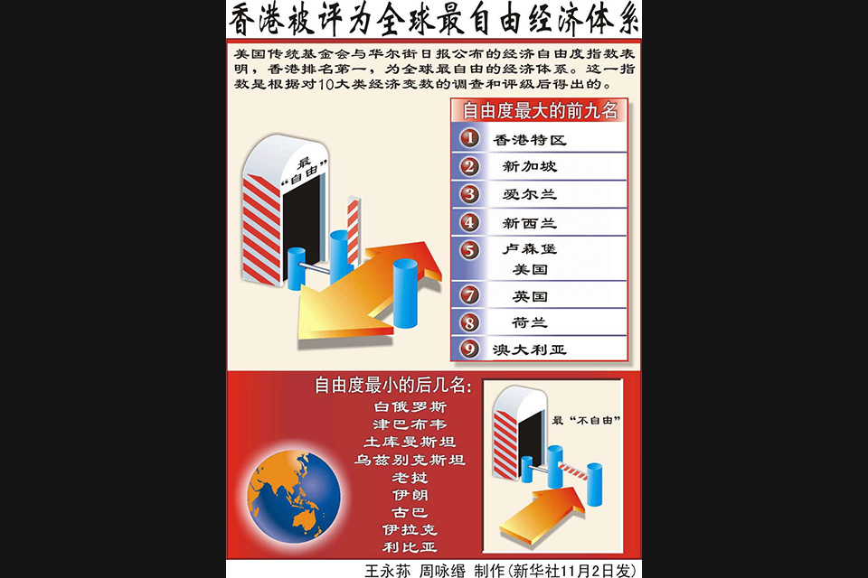 2000年香港被评为全球最自由经济体系示意