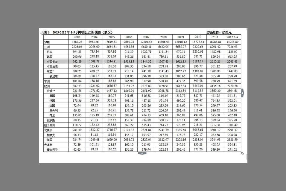 2003-2012年1-9月中国出口分国别（地区）香港排名示意