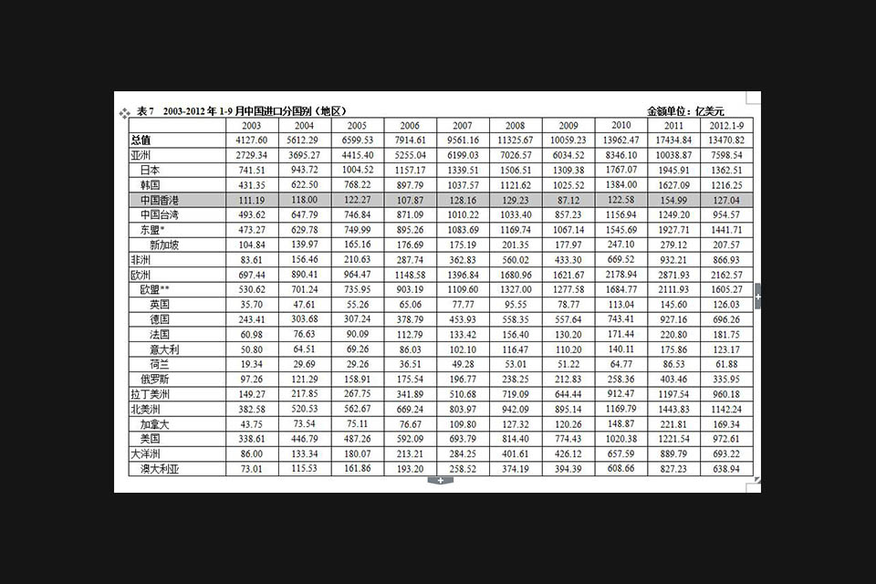 2003-2012年1-9月中国进口分国别（地区）香港排名示意