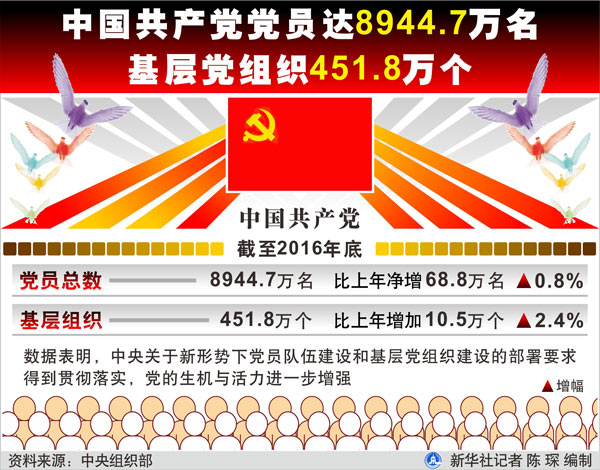 中國共産黨現有黨員8944.7萬名 基層黨組織451.8萬個