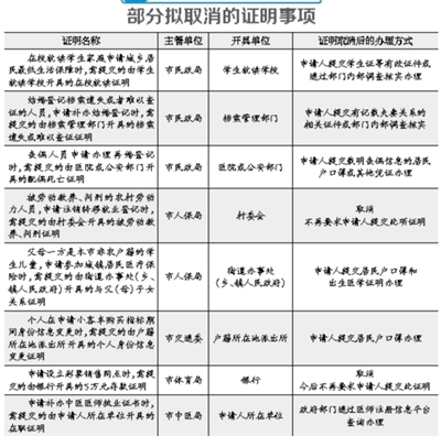 北京拟取消84项证明 涉低保社保医保结婚登记