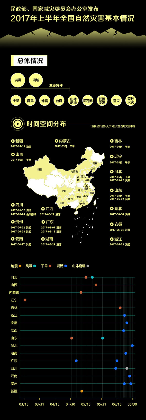 上半年全国自然灾害204死83失踪 4557.6万人次受灾