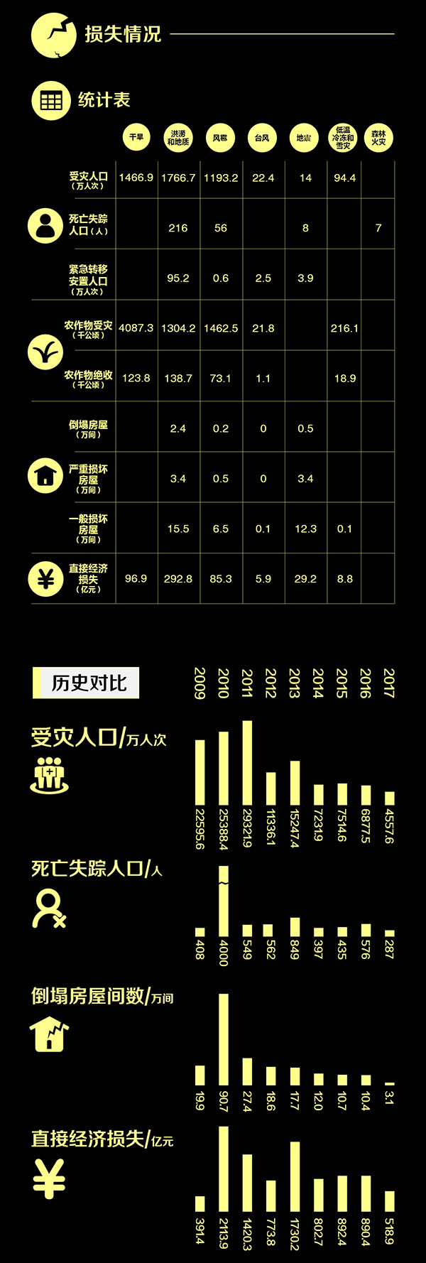 上半年全国自然灾害204死83失踪 4557.6万人次受灾