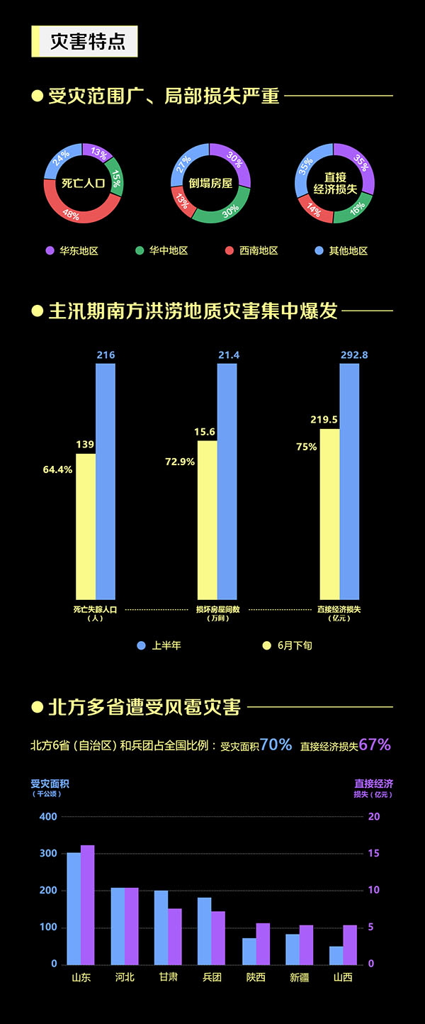 上半年全国自然灾害204死83失踪 4557.6万人次受灾