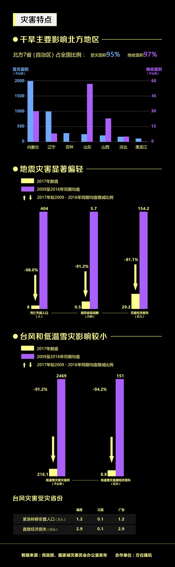 上半年全国自然灾害204死83失踪 4557.6万人次受灾