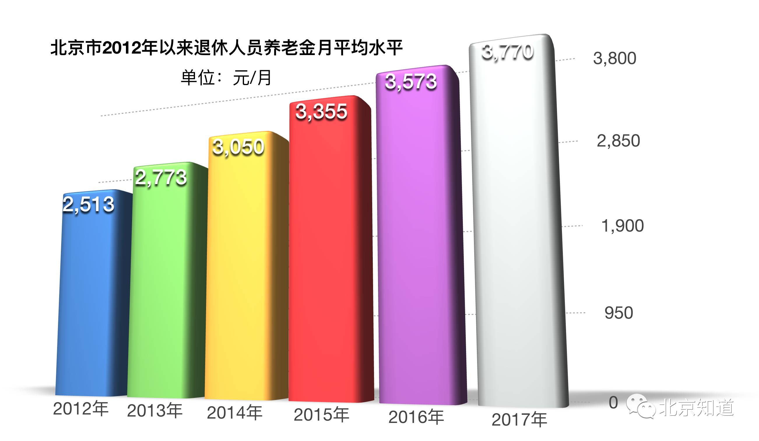 北京调整六项社保 企退养老金涨至月人均3770