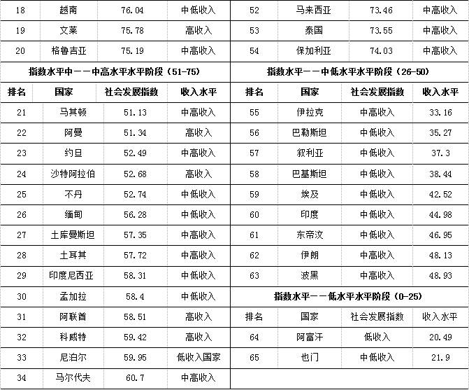 “一带一路”国家社会发展